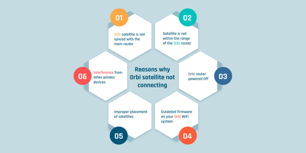 Reasons why Orbi Satellite not Connecting